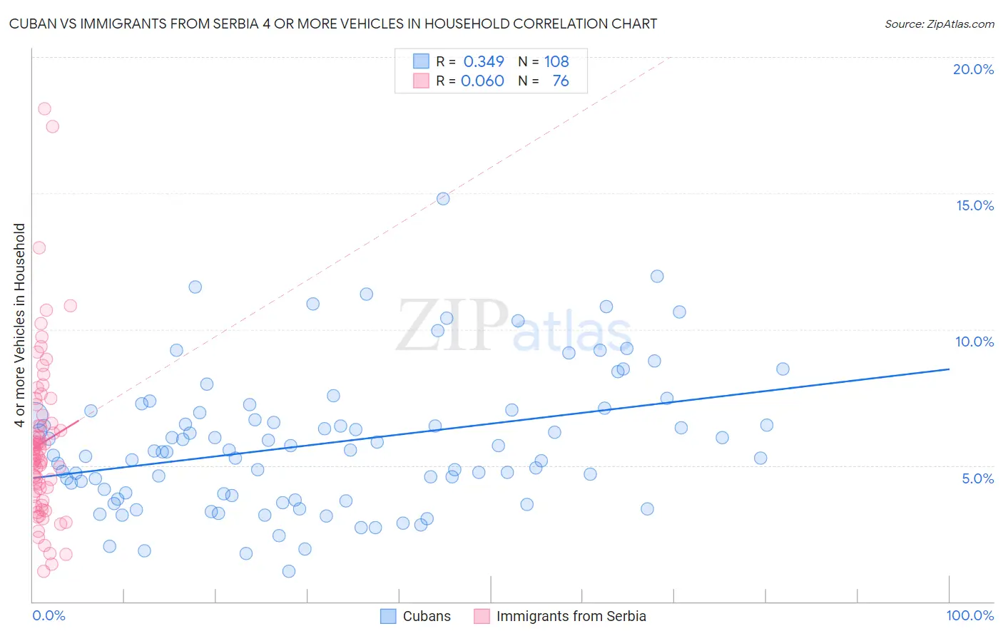 Cuban vs Immigrants from Serbia 4 or more Vehicles in Household