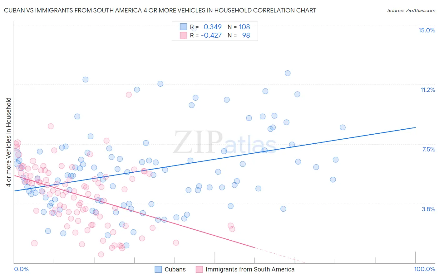 Cuban vs Immigrants from South America 4 or more Vehicles in Household