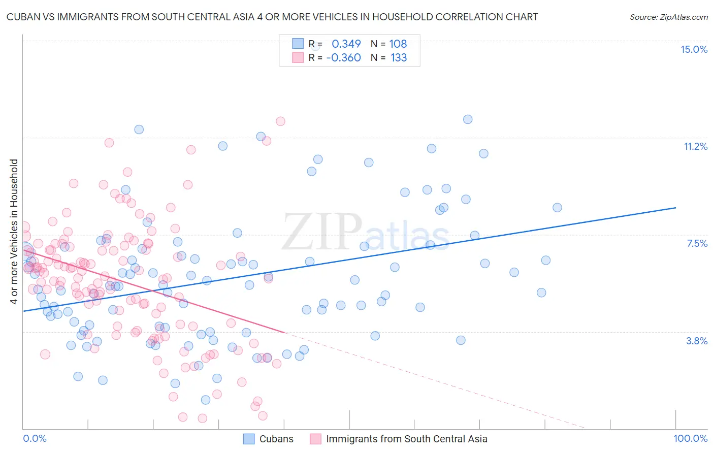 Cuban vs Immigrants from South Central Asia 4 or more Vehicles in Household