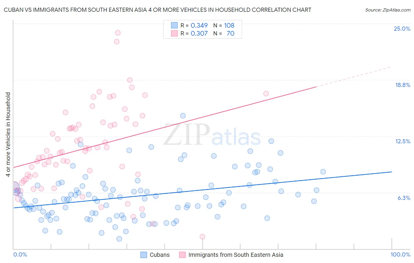 Cuban vs Immigrants from South Eastern Asia 4 or more Vehicles in Household