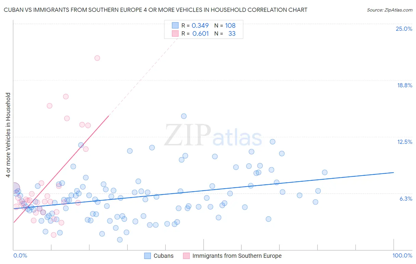 Cuban vs Immigrants from Southern Europe 4 or more Vehicles in Household