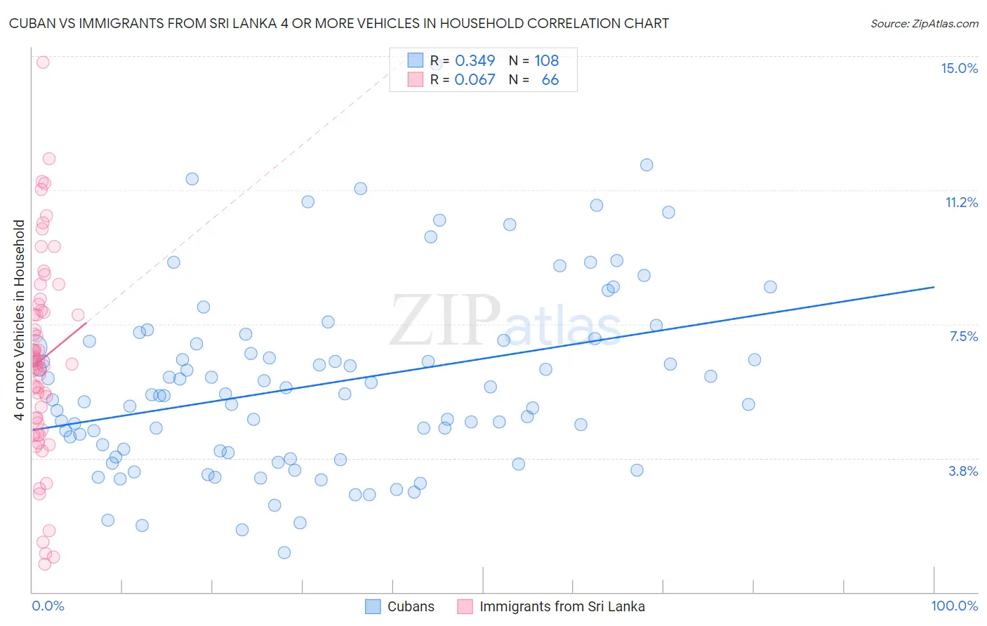 Cuban vs Immigrants from Sri Lanka 4 or more Vehicles in Household