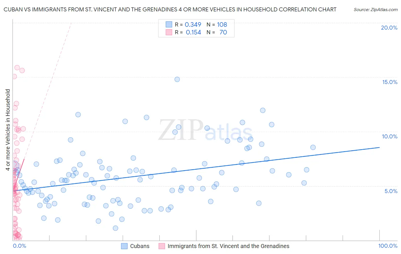 Cuban vs Immigrants from St. Vincent and the Grenadines 4 or more Vehicles in Household