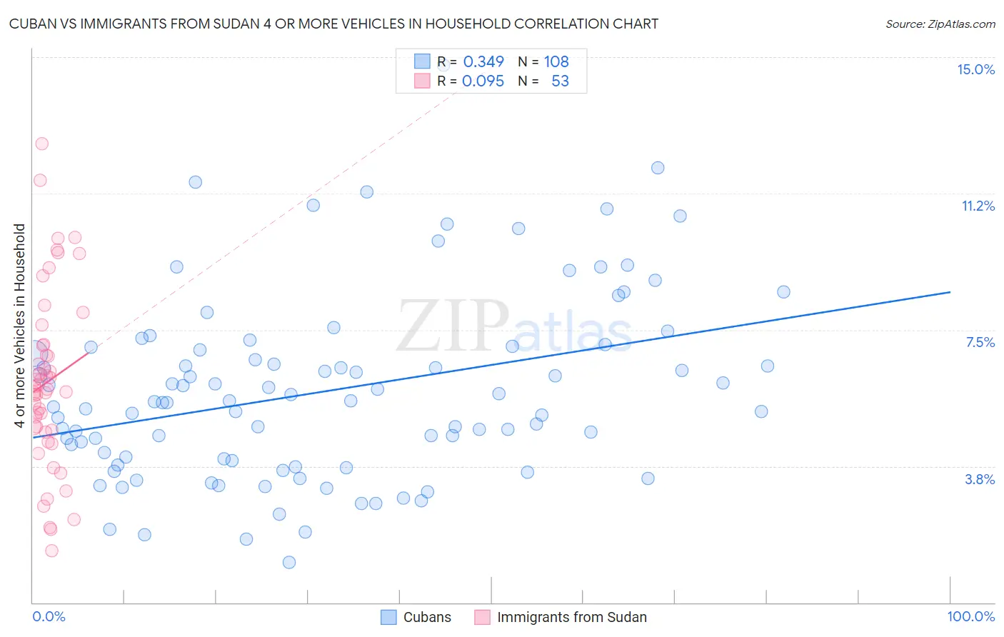 Cuban vs Immigrants from Sudan 4 or more Vehicles in Household