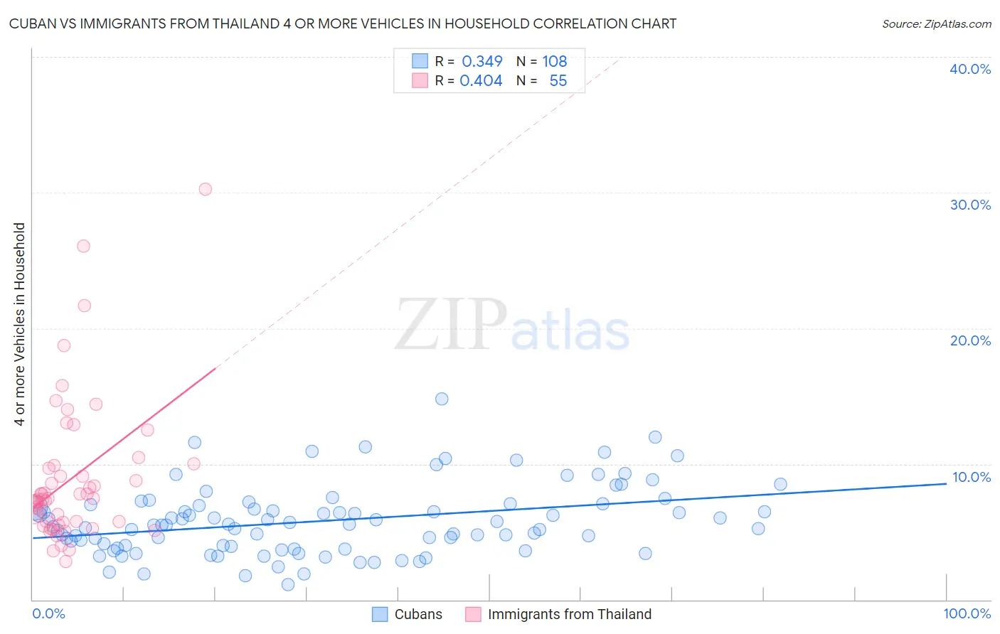 Cuban vs Immigrants from Thailand 4 or more Vehicles in Household