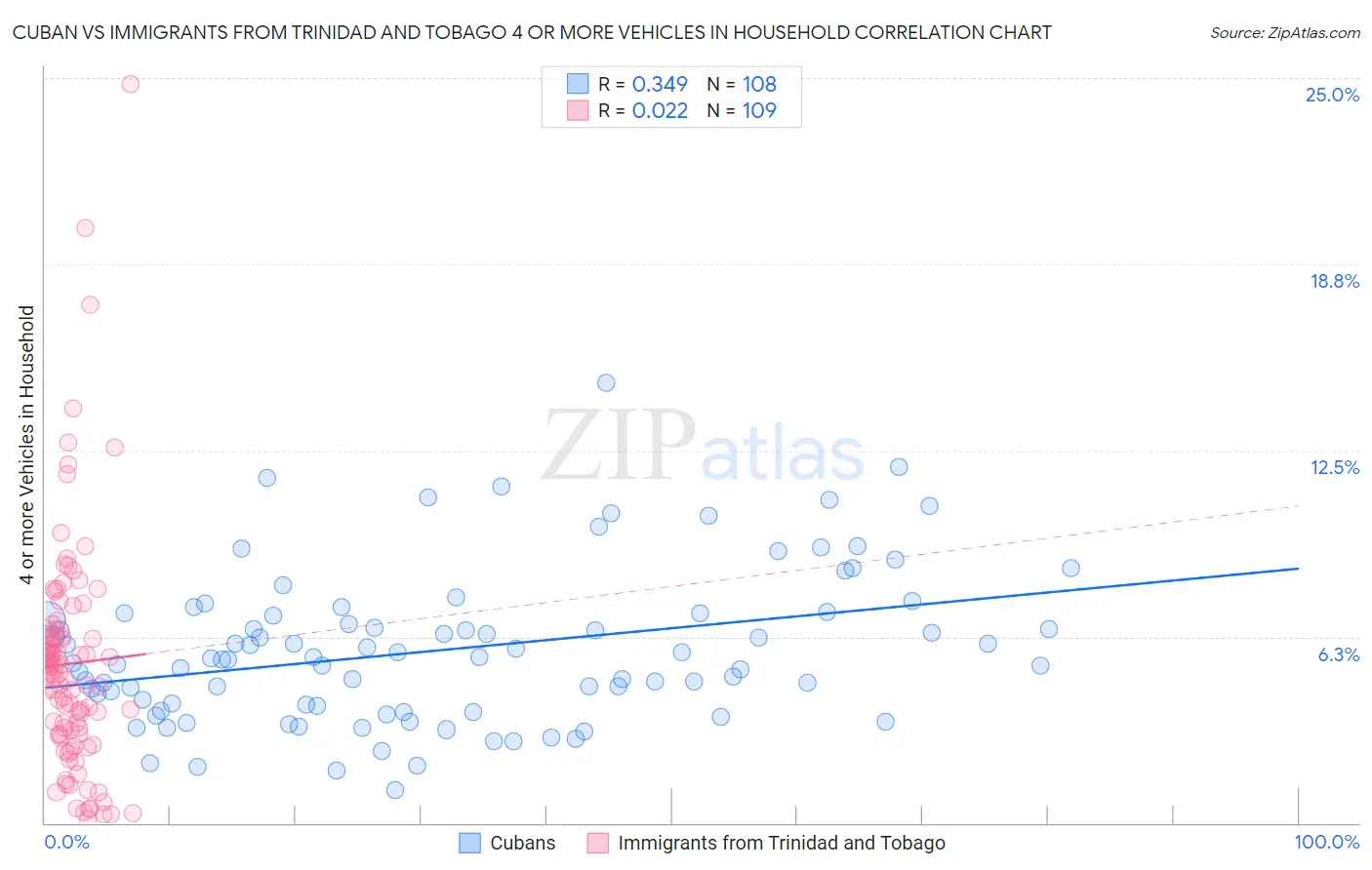 Cuban vs Immigrants from Trinidad and Tobago 4 or more Vehicles in Household