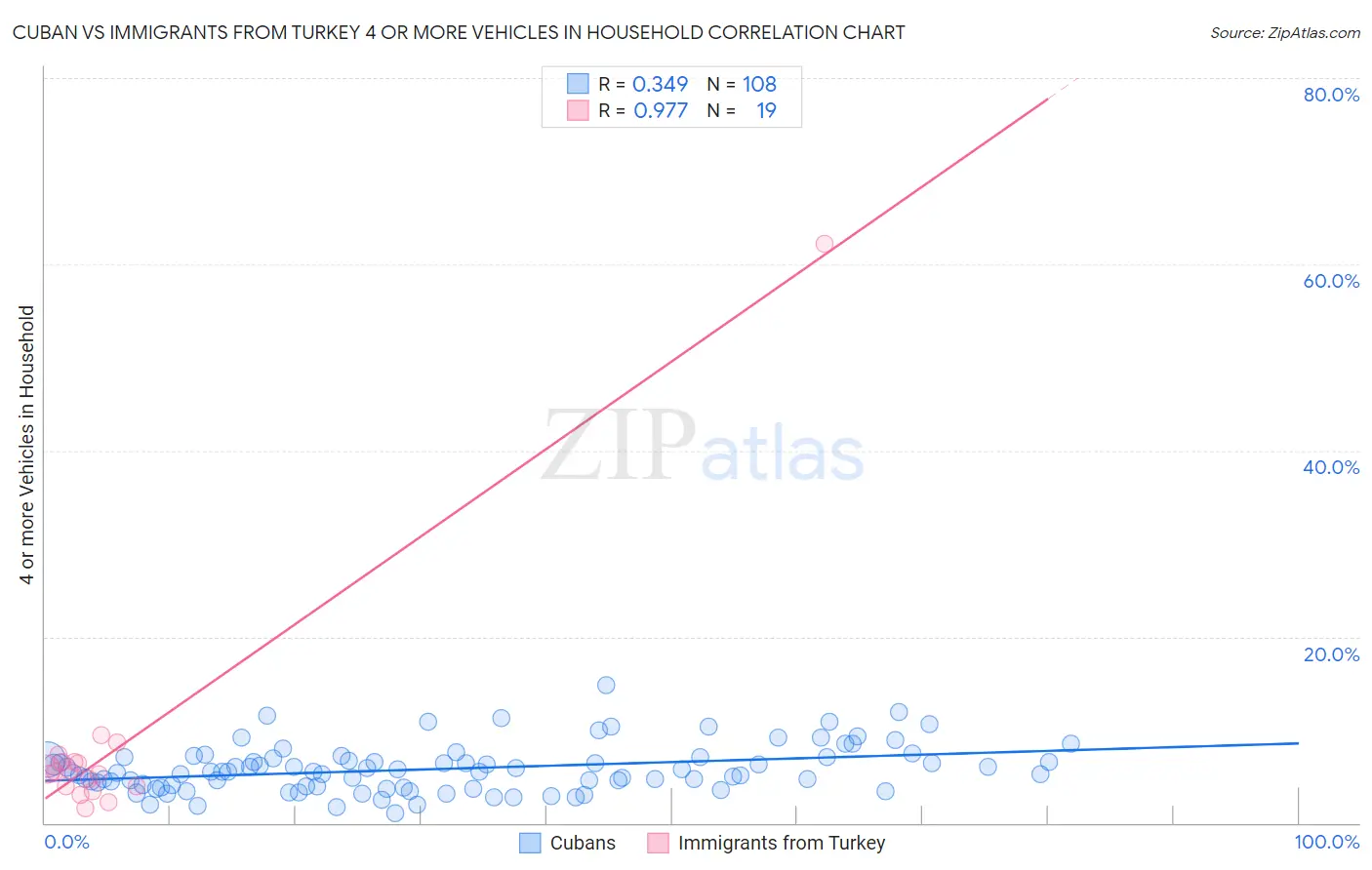 Cuban vs Immigrants from Turkey 4 or more Vehicles in Household
