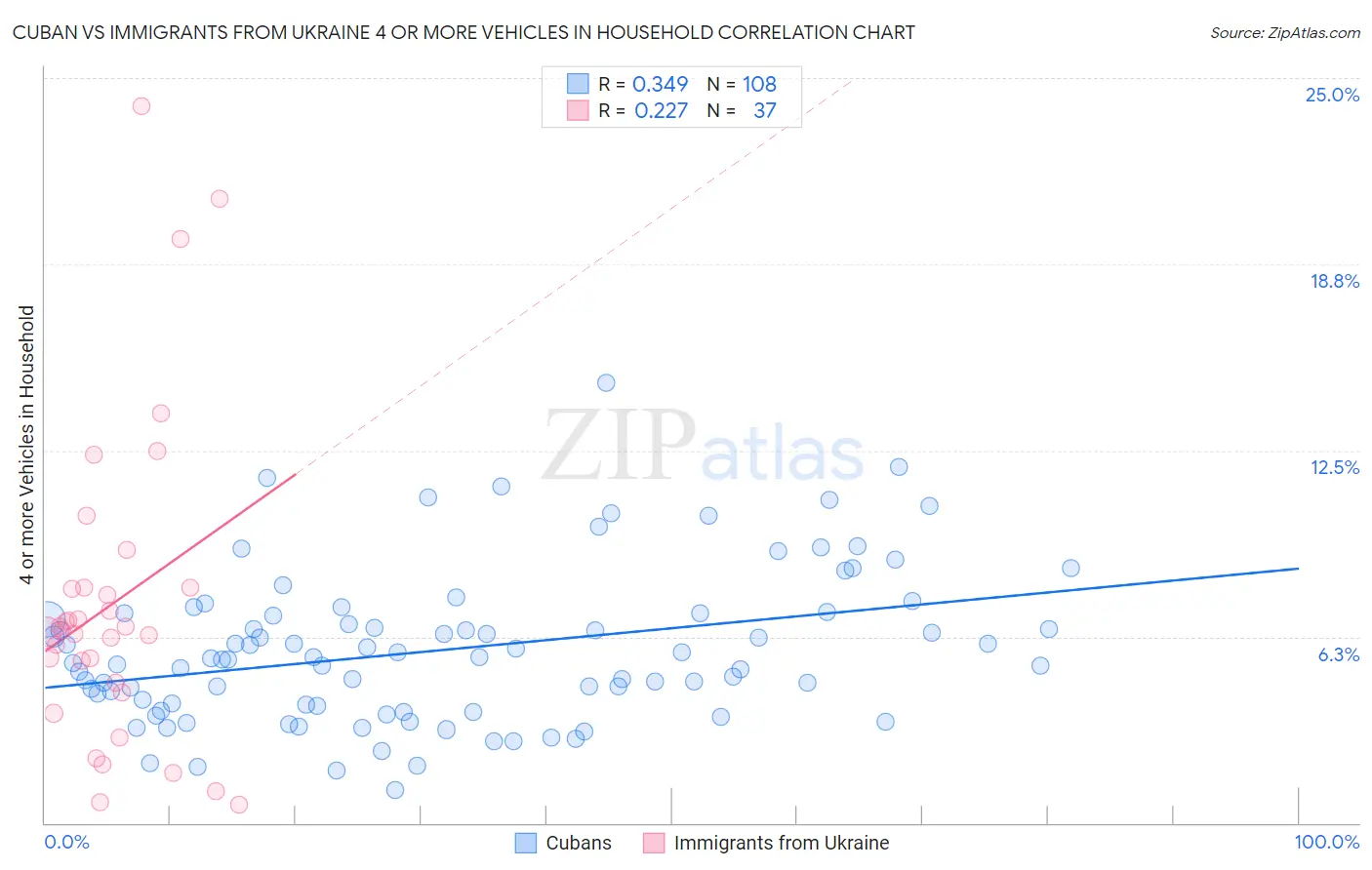 Cuban vs Immigrants from Ukraine 4 or more Vehicles in Household