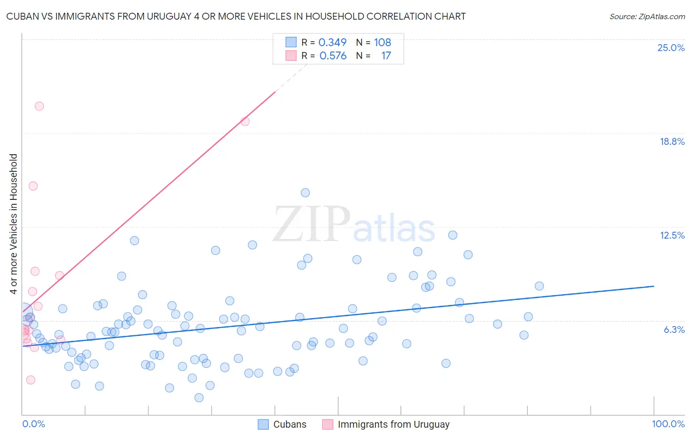 Cuban vs Immigrants from Uruguay 4 or more Vehicles in Household