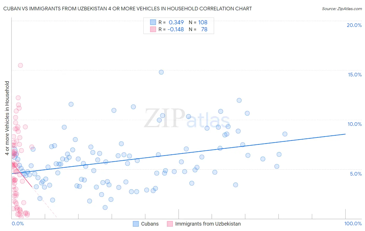 Cuban vs Immigrants from Uzbekistan 4 or more Vehicles in Household