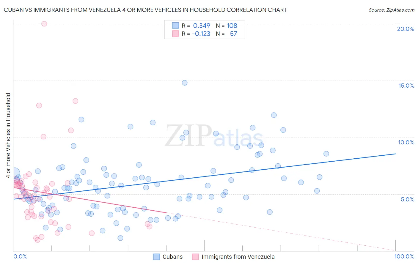 Cuban vs Immigrants from Venezuela 4 or more Vehicles in Household
