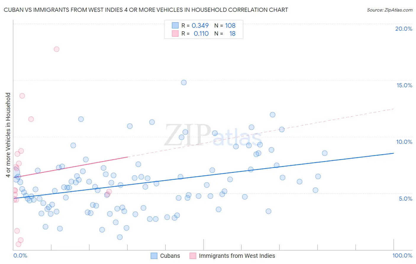 Cuban vs Immigrants from West Indies 4 or more Vehicles in Household