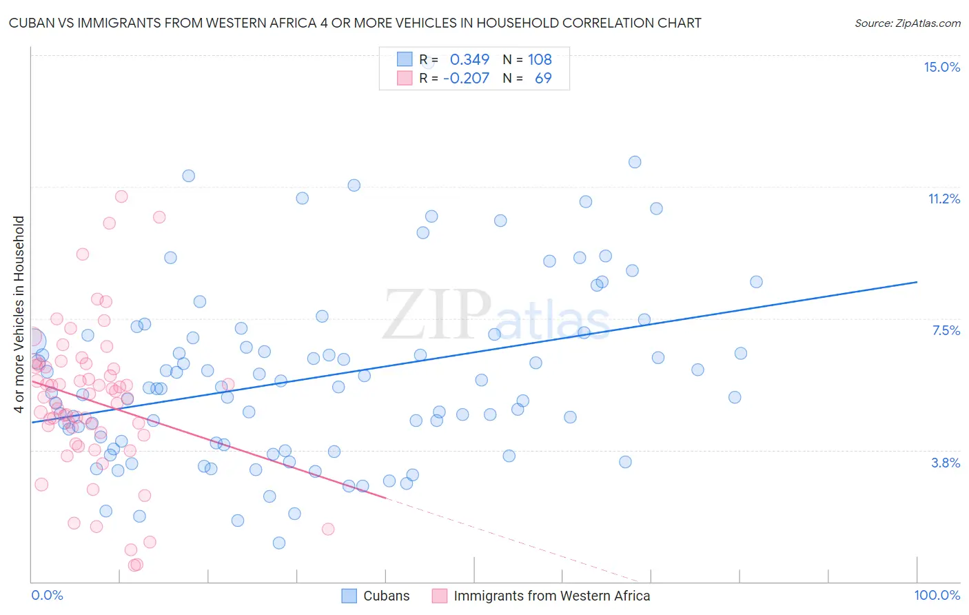 Cuban vs Immigrants from Western Africa 4 or more Vehicles in Household