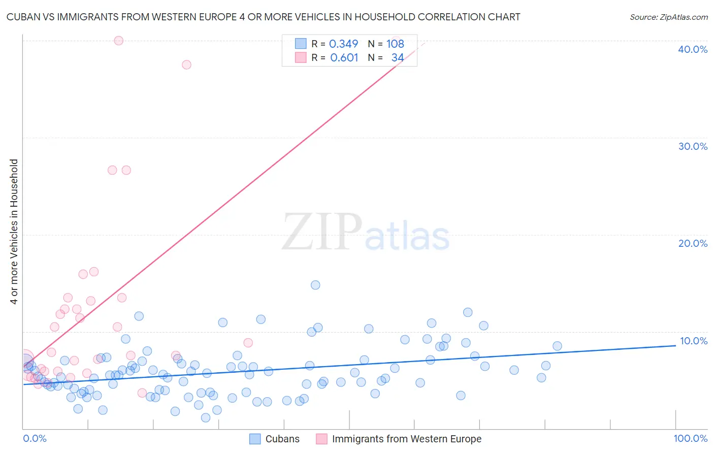 Cuban vs Immigrants from Western Europe 4 or more Vehicles in Household