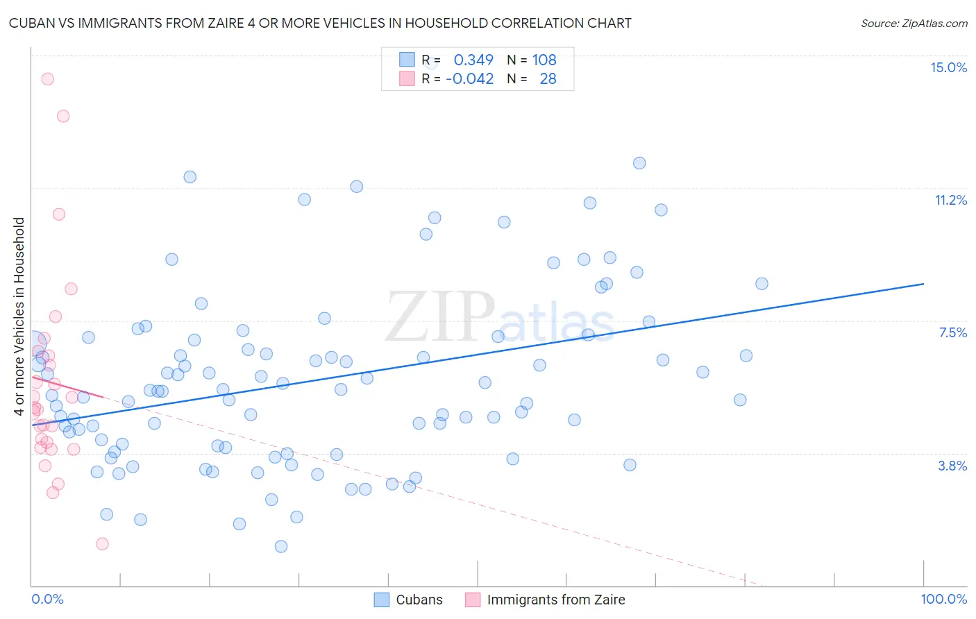 Cuban vs Immigrants from Zaire 4 or more Vehicles in Household