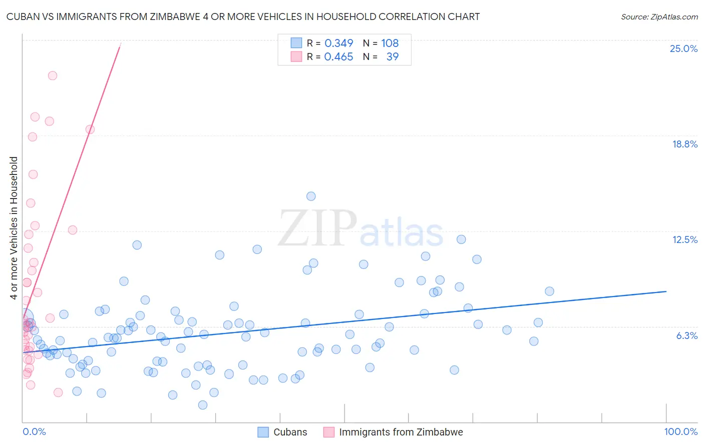 Cuban vs Immigrants from Zimbabwe 4 or more Vehicles in Household