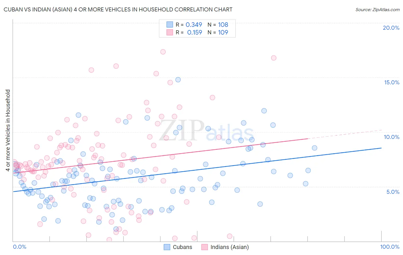 Cuban vs Indian (Asian) 4 or more Vehicles in Household