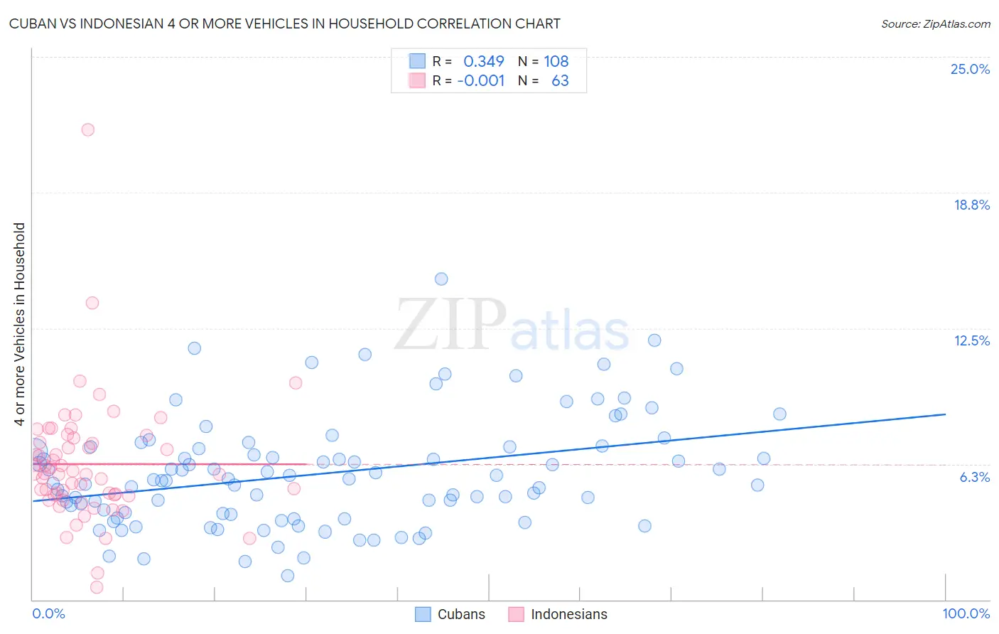 Cuban vs Indonesian 4 or more Vehicles in Household