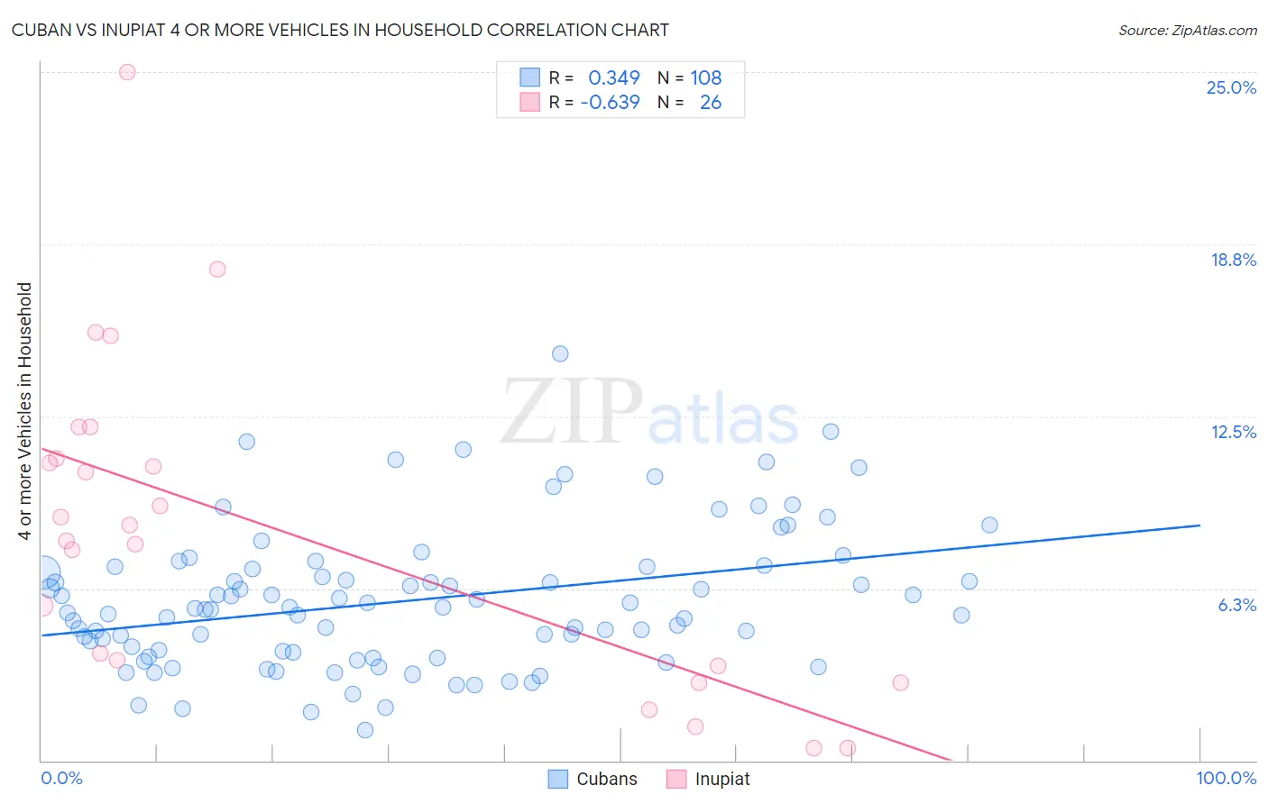 Cuban vs Inupiat 4 or more Vehicles in Household