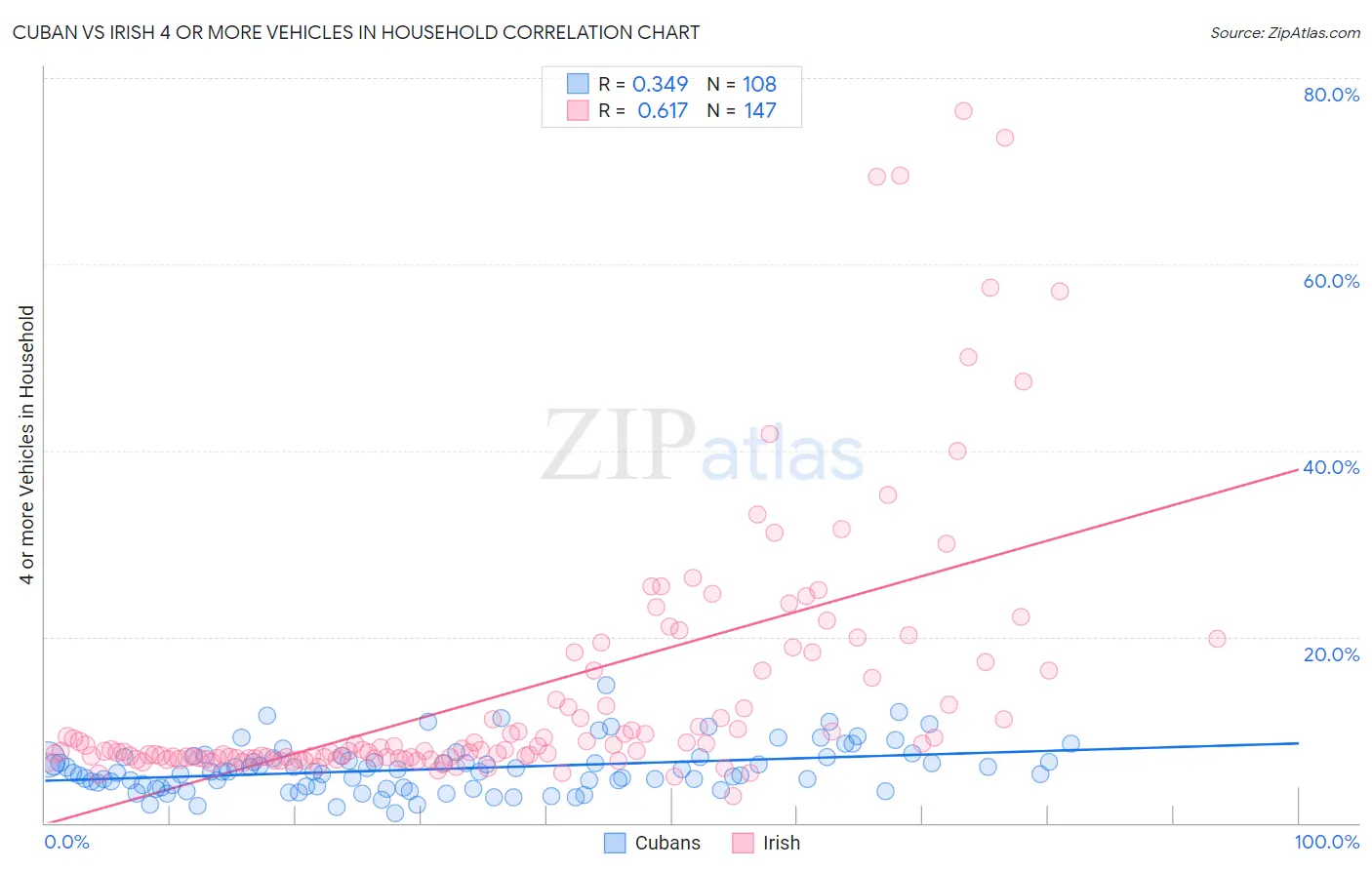 Cuban vs Irish 4 or more Vehicles in Household