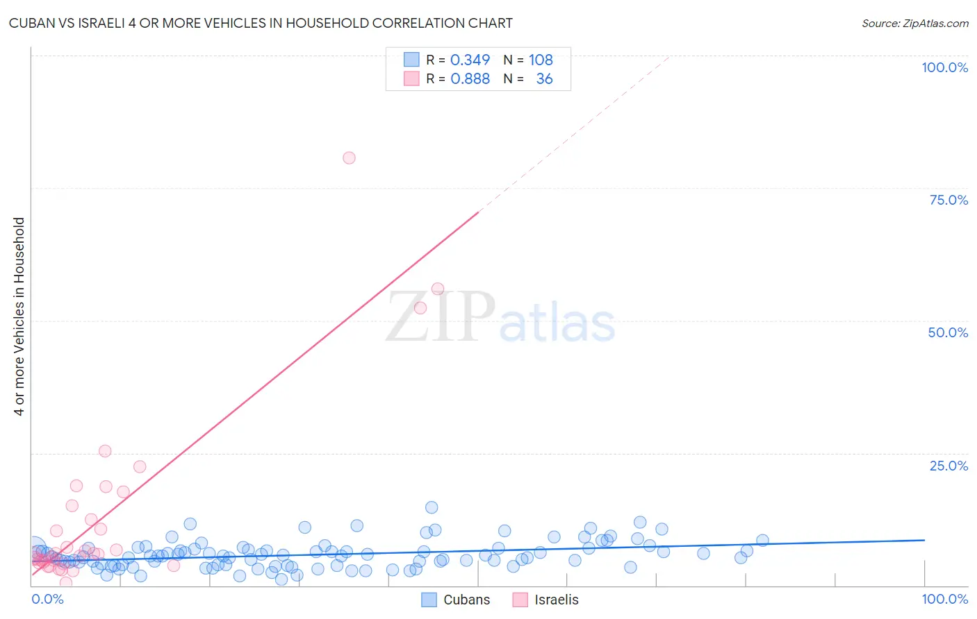 Cuban vs Israeli 4 or more Vehicles in Household