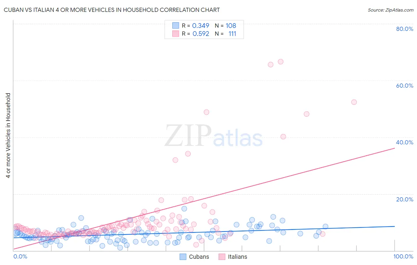 Cuban vs Italian 4 or more Vehicles in Household