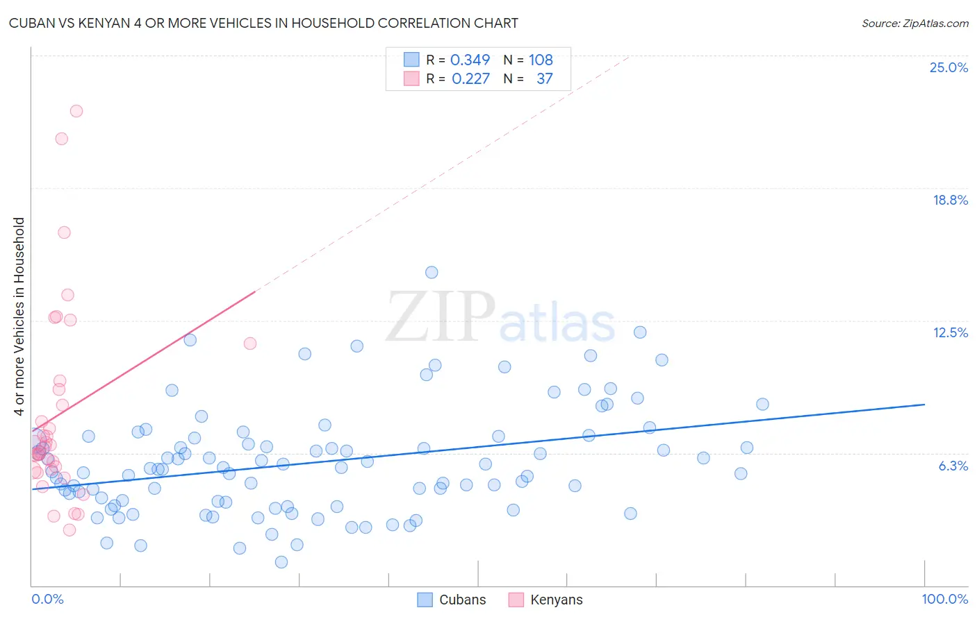 Cuban vs Kenyan 4 or more Vehicles in Household