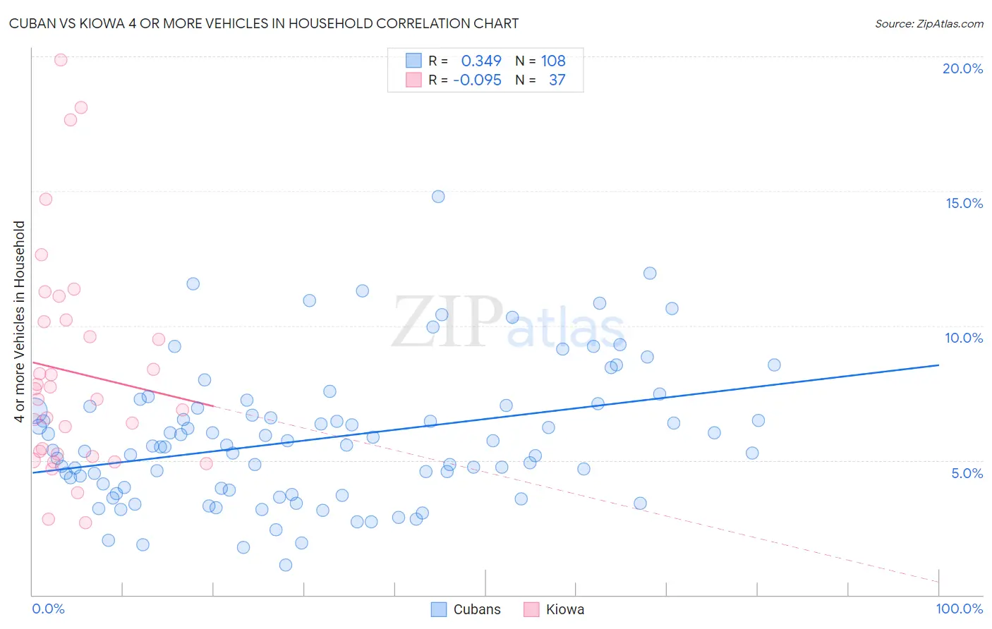 Cuban vs Kiowa 4 or more Vehicles in Household