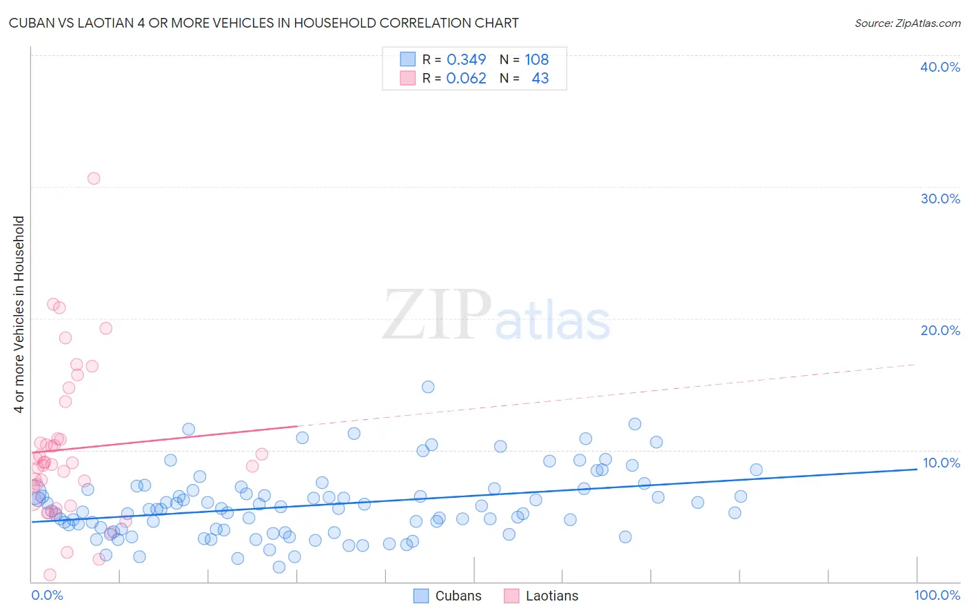 Cuban vs Laotian 4 or more Vehicles in Household