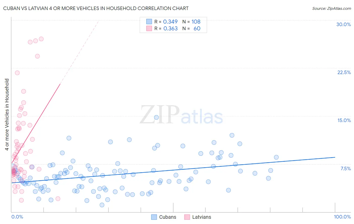 Cuban vs Latvian 4 or more Vehicles in Household