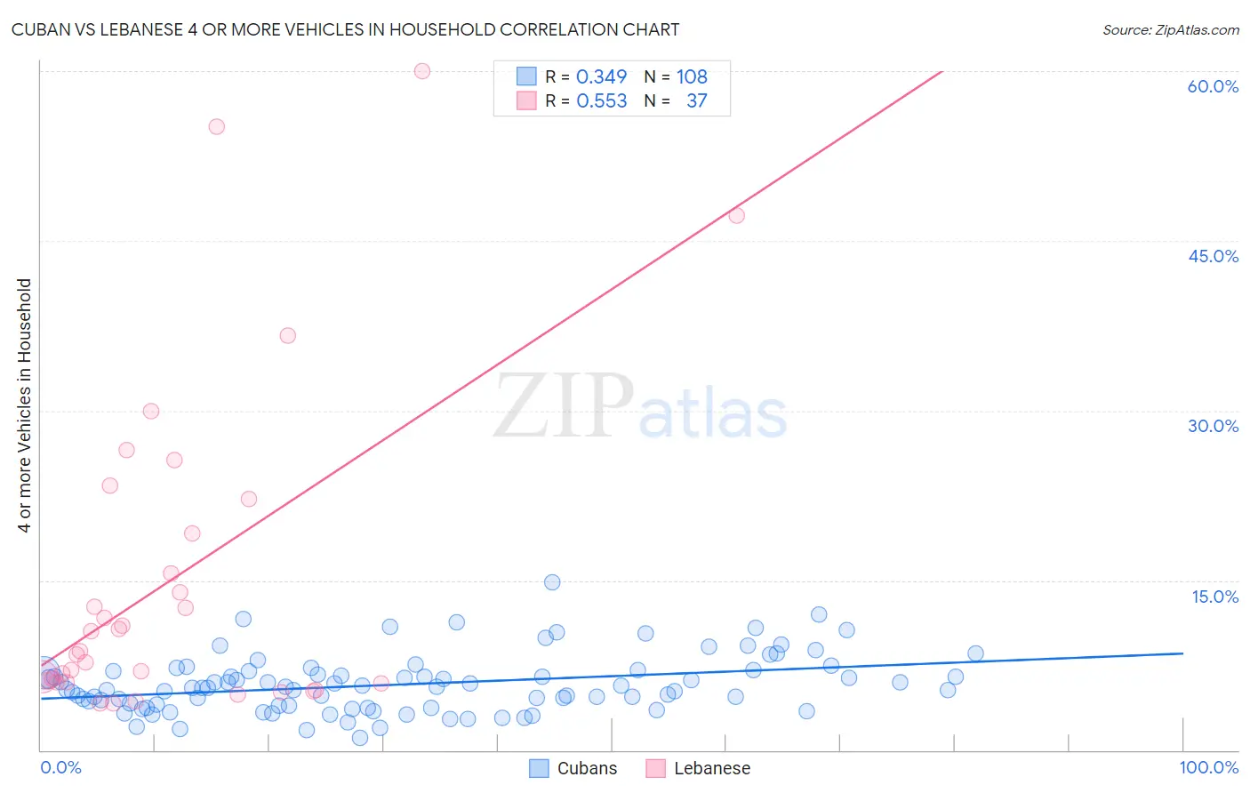 Cuban vs Lebanese 4 or more Vehicles in Household