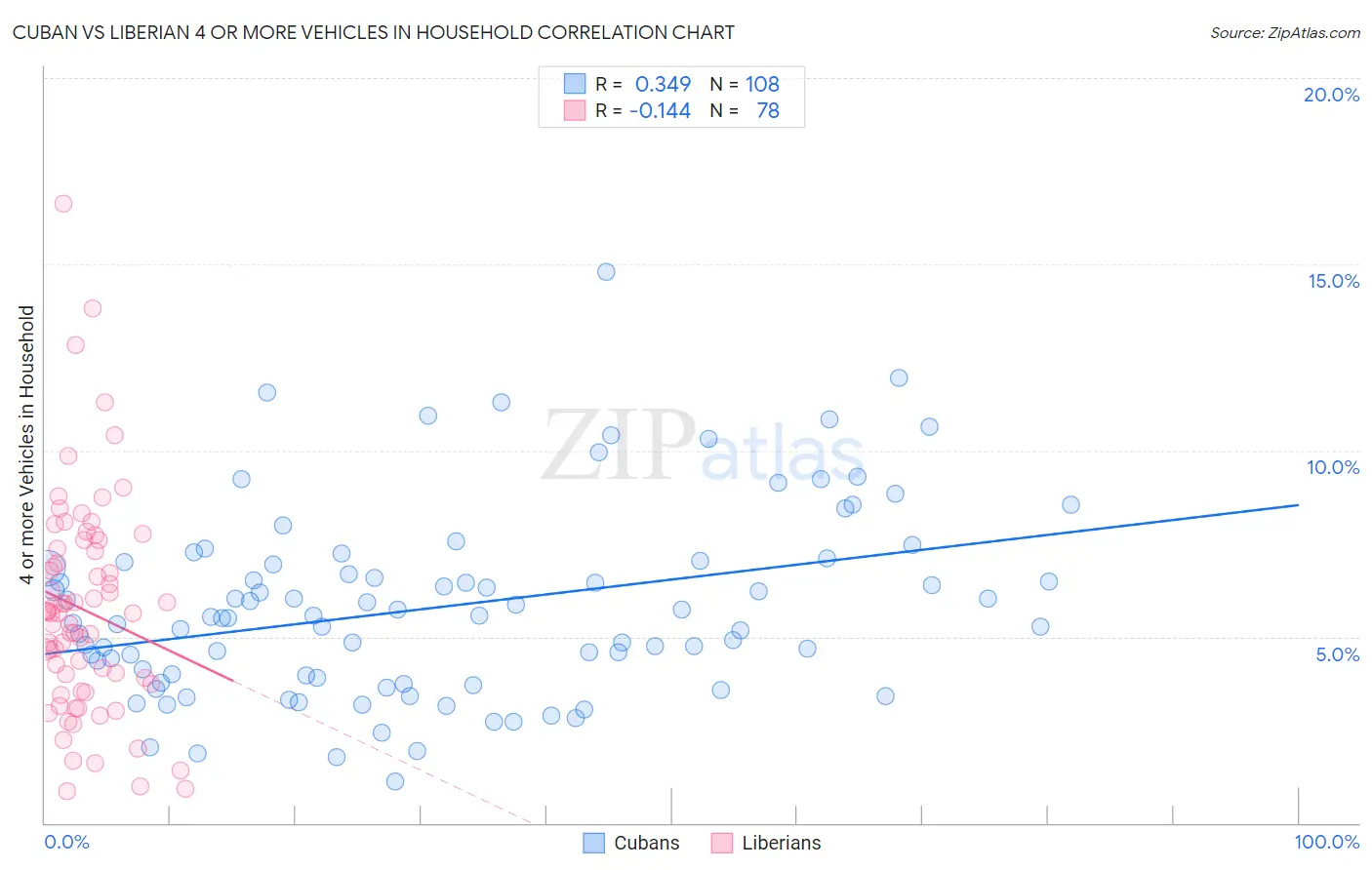 Cuban vs Liberian 4 or more Vehicles in Household