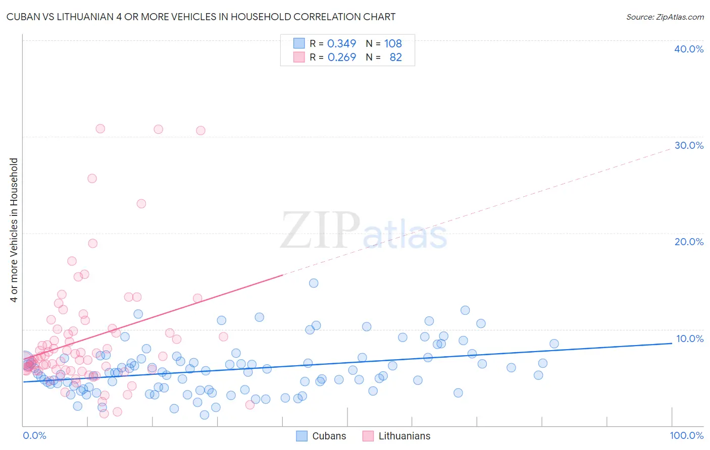Cuban vs Lithuanian 4 or more Vehicles in Household