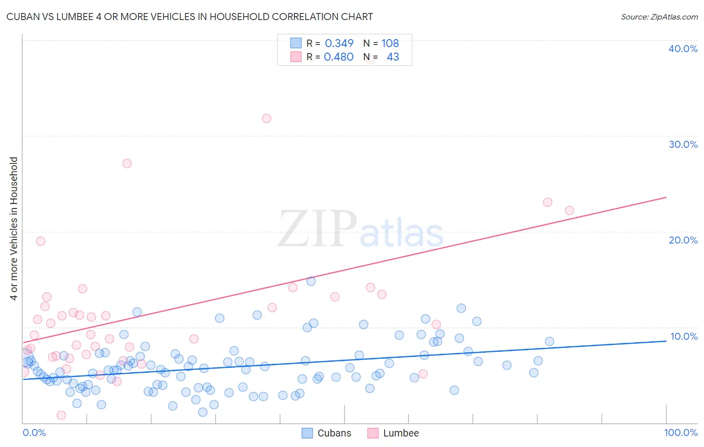 Cuban vs Lumbee 4 or more Vehicles in Household