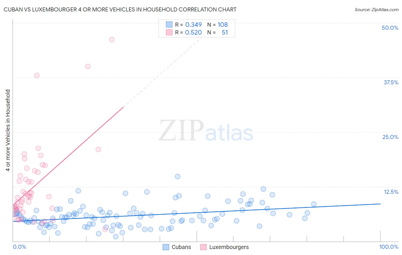 Cuban vs Luxembourger 4 or more Vehicles in Household