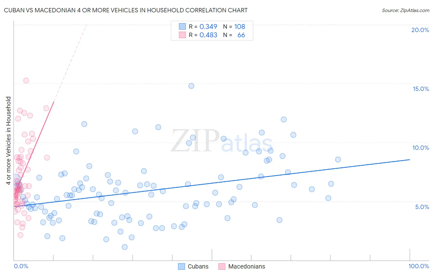 Cuban vs Macedonian 4 or more Vehicles in Household