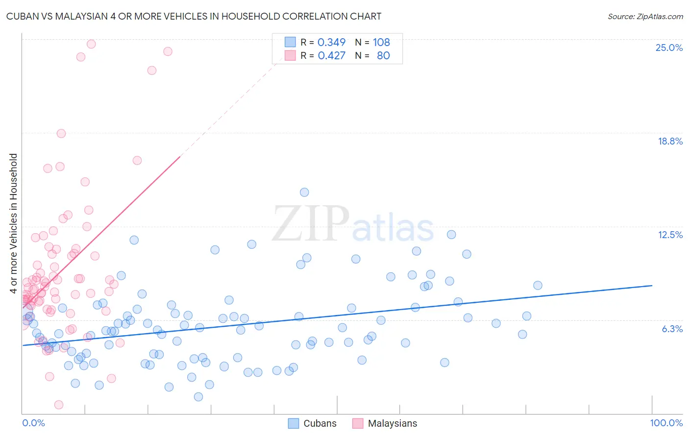 Cuban vs Malaysian 4 or more Vehicles in Household