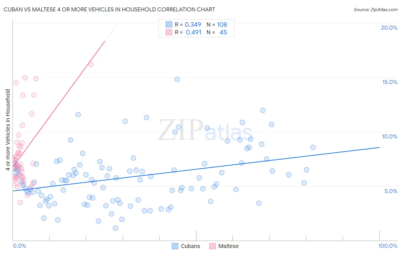 Cuban vs Maltese 4 or more Vehicles in Household