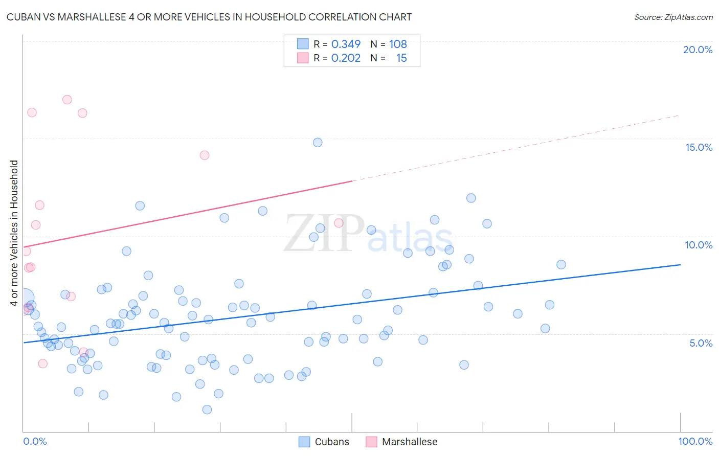 Cuban vs Marshallese 4 or more Vehicles in Household