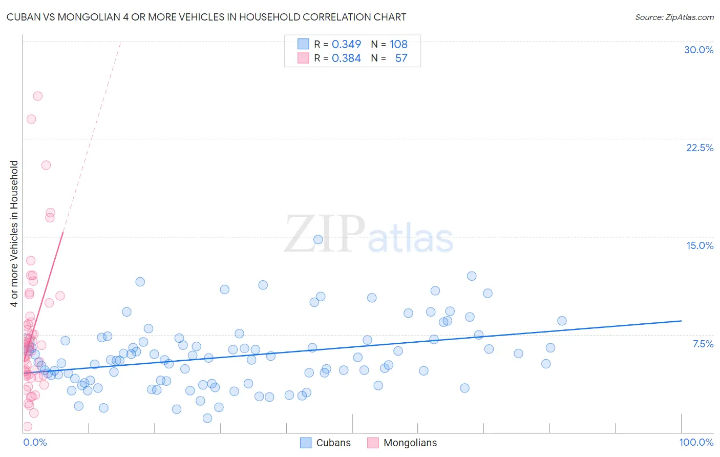 Cuban vs Mongolian 4 or more Vehicles in Household