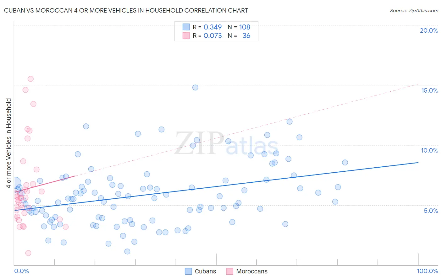 Cuban vs Moroccan 4 or more Vehicles in Household