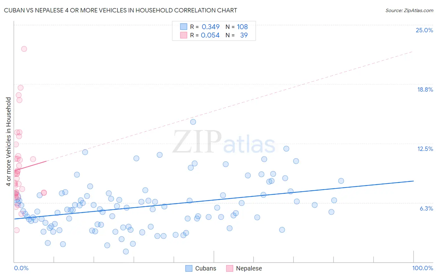 Cuban vs Nepalese 4 or more Vehicles in Household