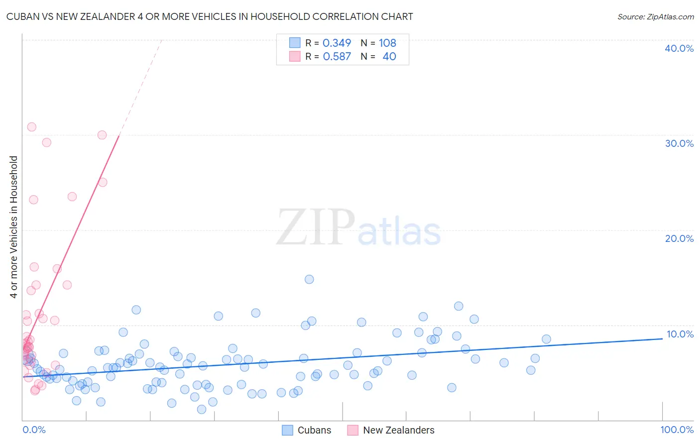Cuban vs New Zealander 4 or more Vehicles in Household