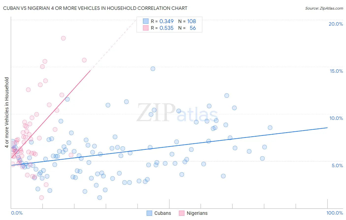Cuban vs Nigerian 4 or more Vehicles in Household