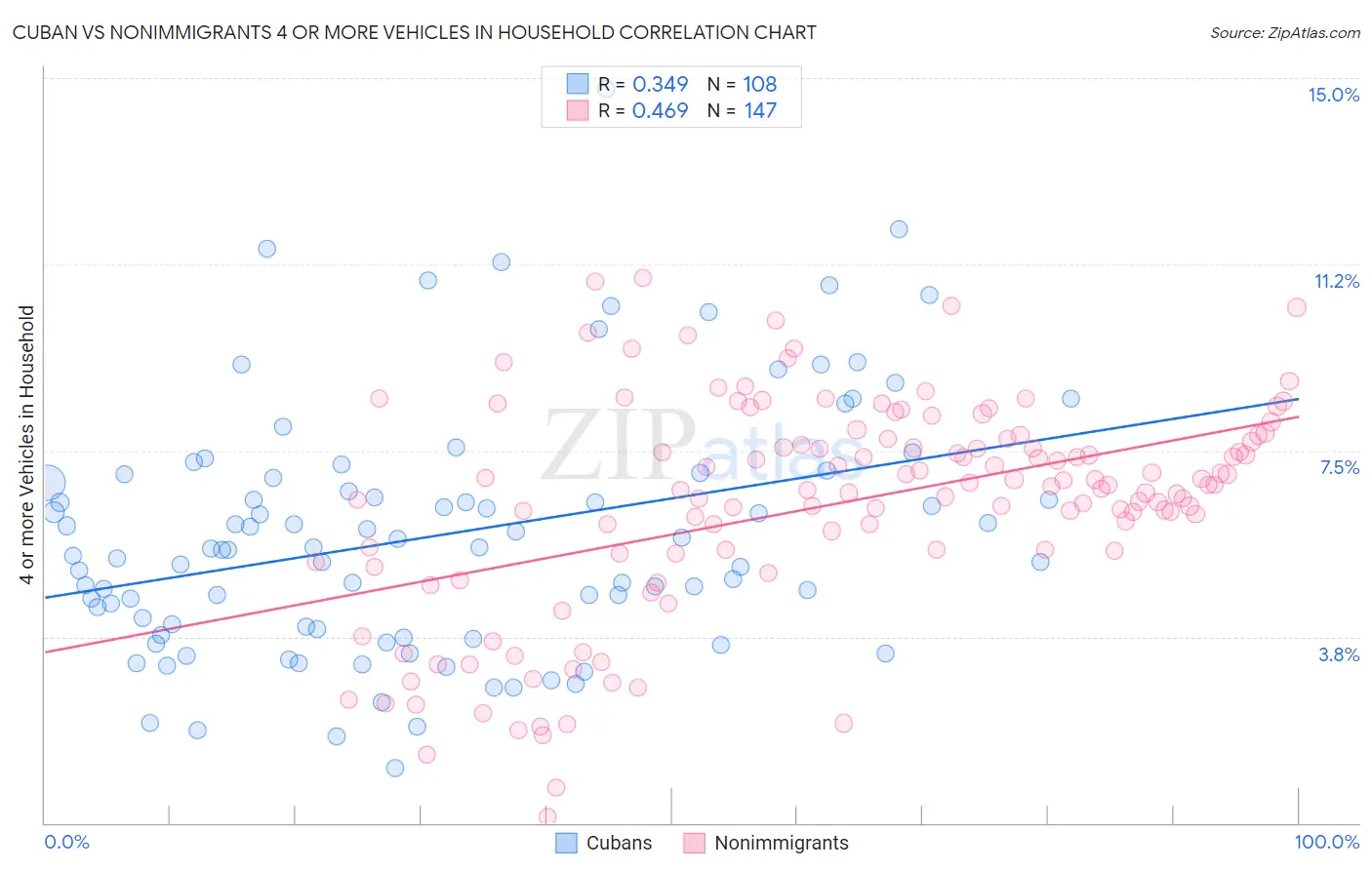 Cuban vs Nonimmigrants 4 or more Vehicles in Household