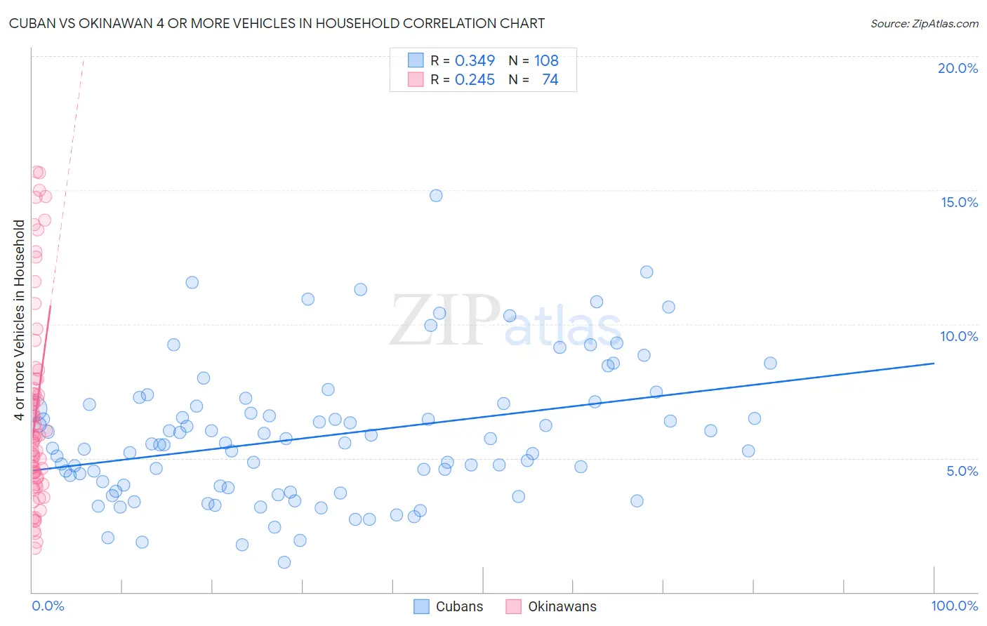 Cuban vs Okinawan 4 or more Vehicles in Household