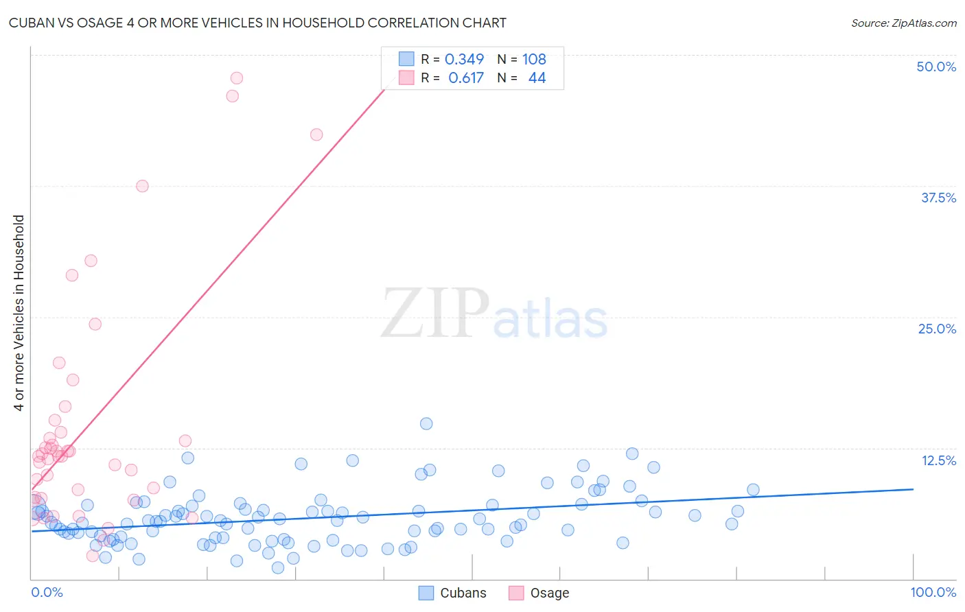 Cuban vs Osage 4 or more Vehicles in Household