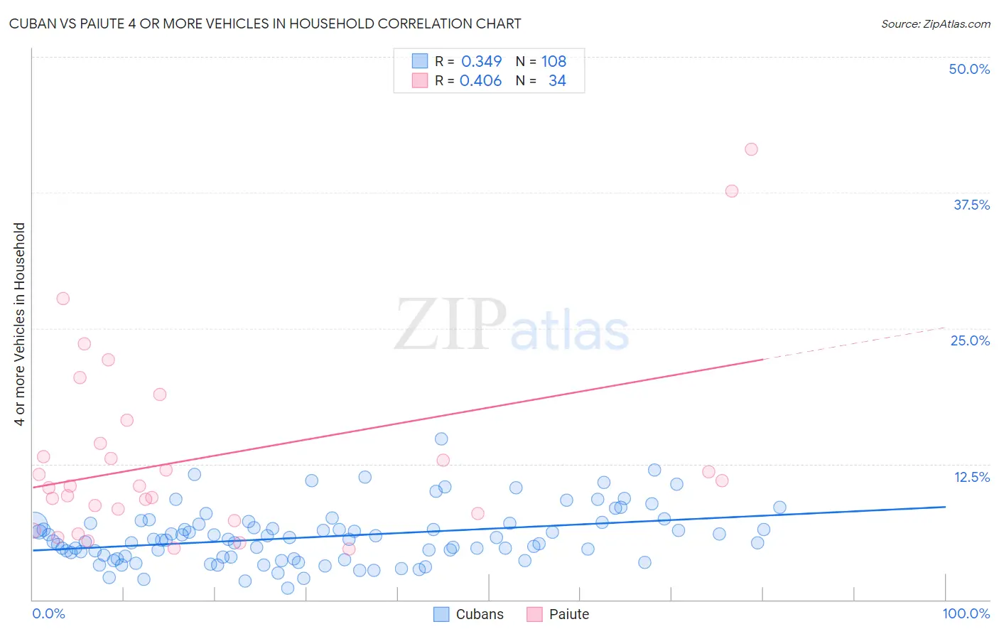 Cuban vs Paiute 4 or more Vehicles in Household