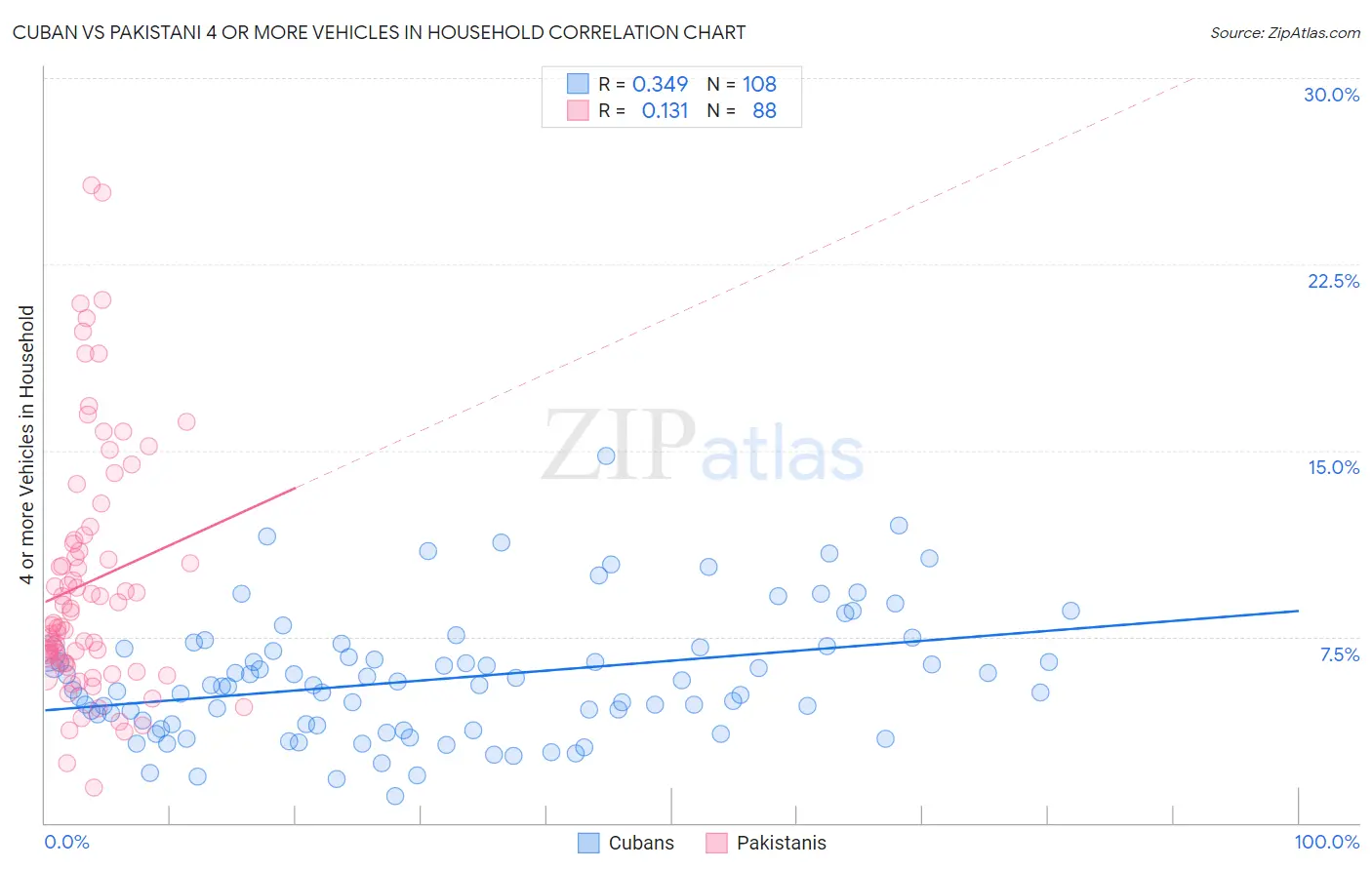 Cuban vs Pakistani 4 or more Vehicles in Household