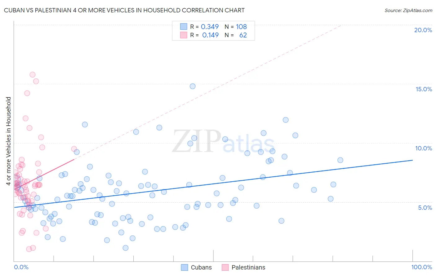 Cuban vs Palestinian 4 or more Vehicles in Household